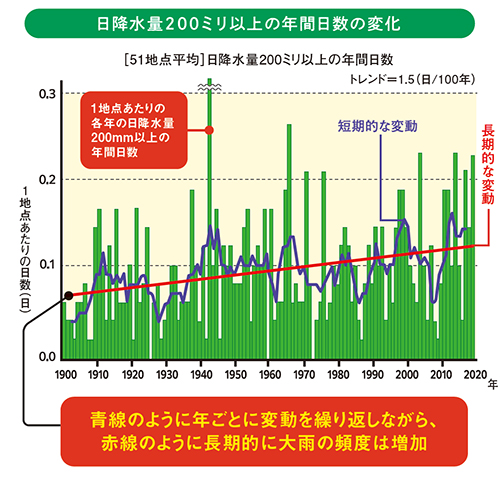 降水量200ミリ以上の年間日数の変化