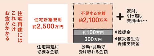 住宅再建にかかる費用