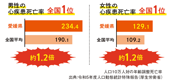 愛媛県では⼼疾患で苦しむ⼈が多いことをご存じですか？