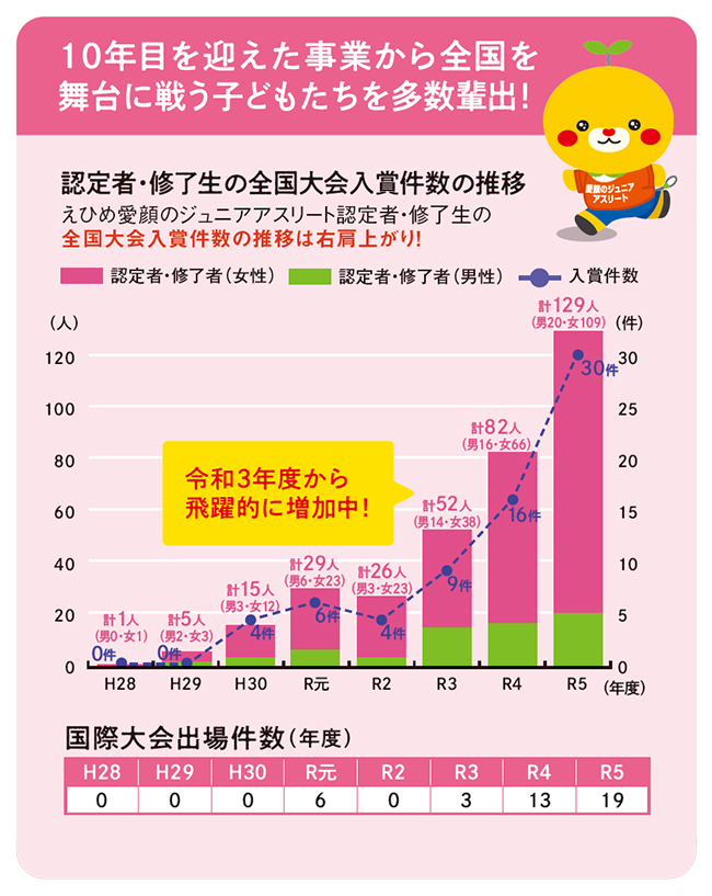 10年目を迎えた事業から全国を舞台に戦う子どもたちを多数輩出！