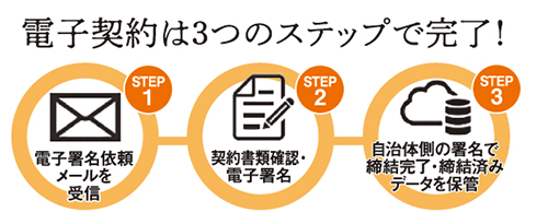 印紙代や送料が不要になる電子契約を順次開始！