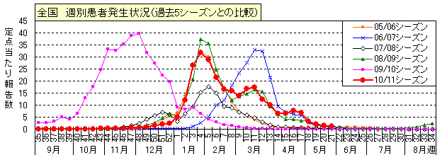 図-全国の週別インフルエンザ患者発生状況（過去5シーズンとの比較）