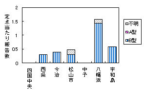図-最新週の県の定点医療機関における迅速検査結果（AB型別）