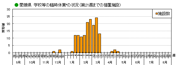 愛媛県における学校等の臨時休業の状況