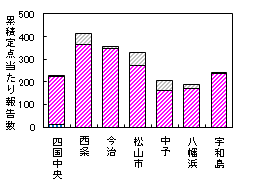 累積迅速