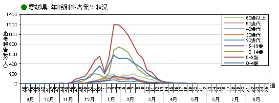 年齢別