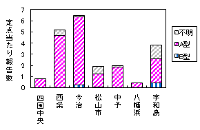 迅速保健所別