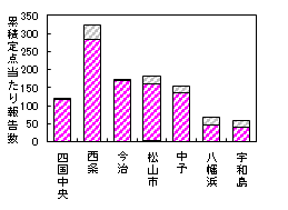 累積迅速
