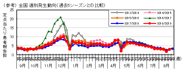 図-全国週別発生動向