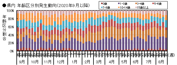 図-県内年齢区分別発生動向