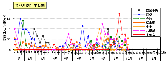図：手足口病の保健所別発生動向