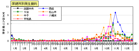 手足口病保健所別発生動向