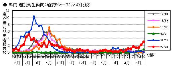 県内 週別発生動向(過去5シーズンとの比較)の画像