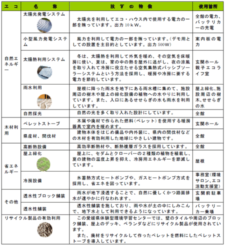 愛媛県体験型環境学習センター採用技術についての画像
