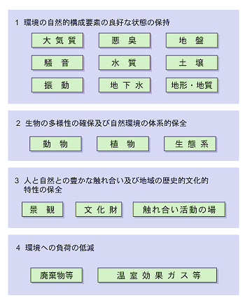 調査、予測及び評価の対象となる項目