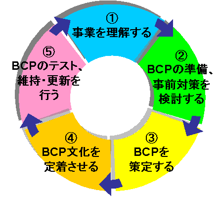 事業継続計画（BCP）の策定運用サイクル