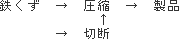 製造フローの画像