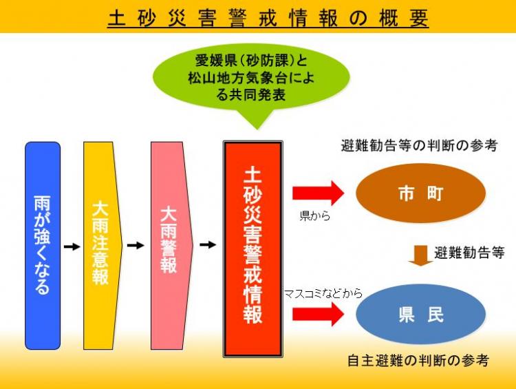 土砂災害警戒情報の概要の画像