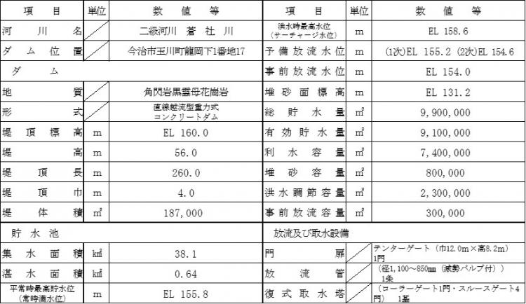 ダム諸元表