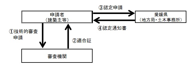 認定申請の手続きフローの画像1