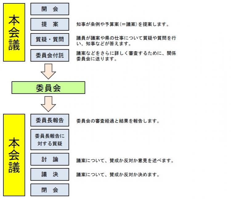 イメージ図（県議会の活動）