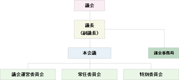 県議会の組織の画像