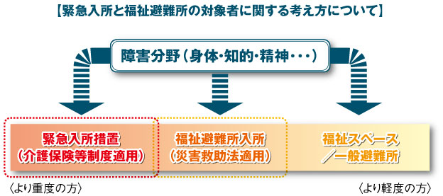 【緊急入所と福祉避難所の対象者に関する考え方について】の画像