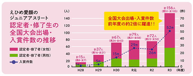 全国大会出場・入賞件数推移