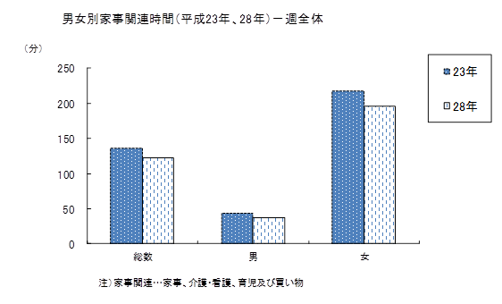 男女別家事関連時間（平成23年と28年の比較）