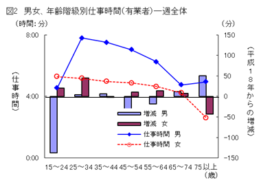 図2男女、年齢階級別仕事時間(有業者)-週全体