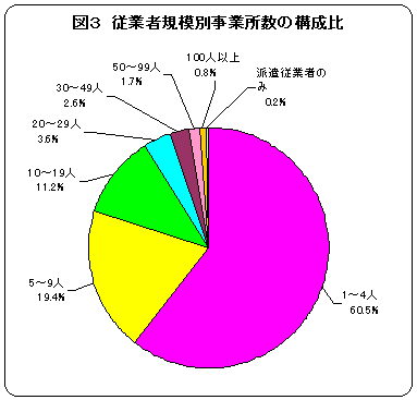 図3従業者規模別事業所数の構成比