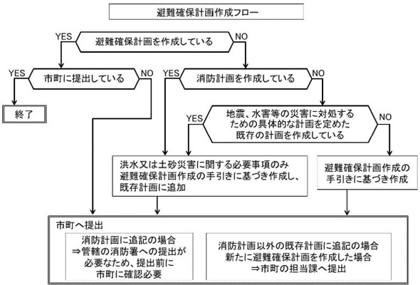 避難確保計画作成フロー