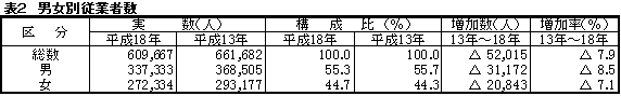 表2男女別従業者数