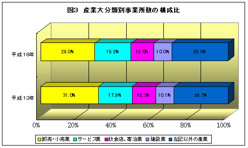 図3大分類別事業所数の構成比