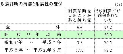 耐震診断の表