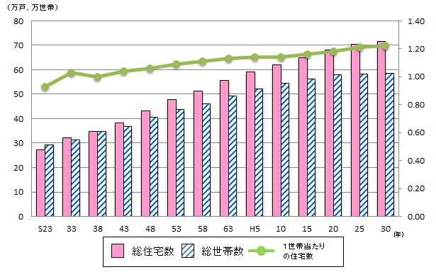 総住宅数、総世帯数及び1世帯当たり住宅数の推移の画像