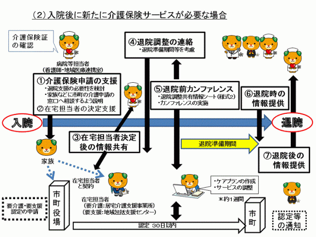 入院後に新たに介護保険サービスが必要な場合
