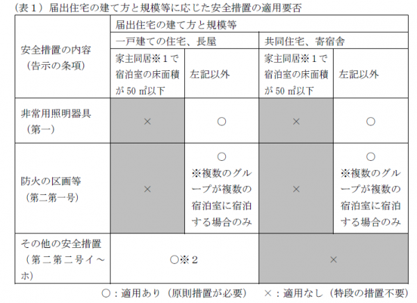 (表1)届出住宅の建て方と規模に応じた安全措置の適用要否