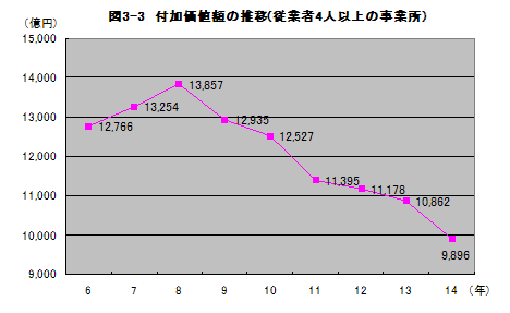 図3-3付加価値額の推移(従業者4人以上の事業所)