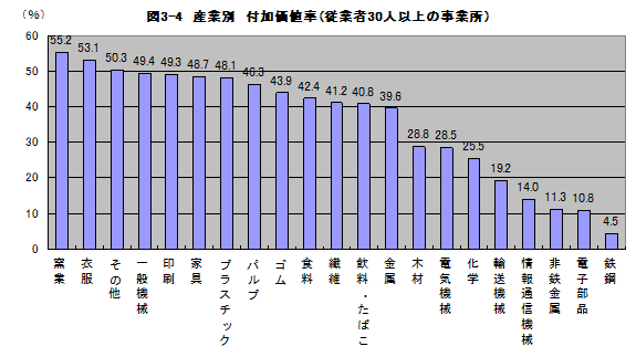 図3-4産業別付加価値率(従業者30人以上の事業所)