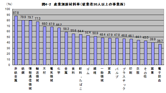 図4-2産業別原材料率(従業者30人以上の事業所)