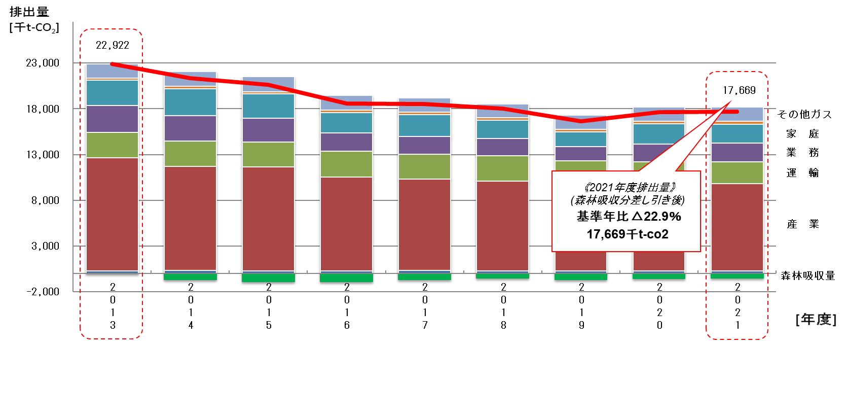 排出量推移