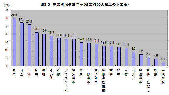 図5-3産業別現金給与率(従業者30人以上の事業所)