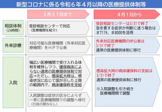 医療提供体制