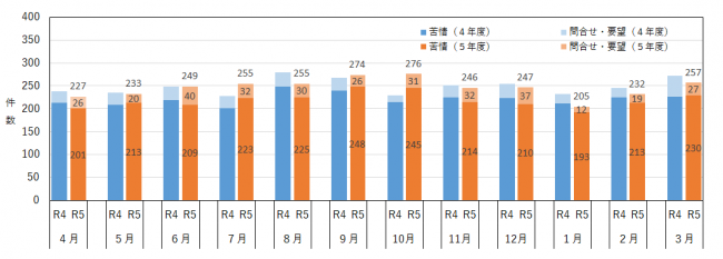 月別相談件数