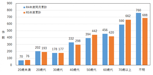 年代別相談件数