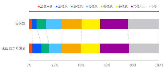相談に係る契約当事者年代の比率