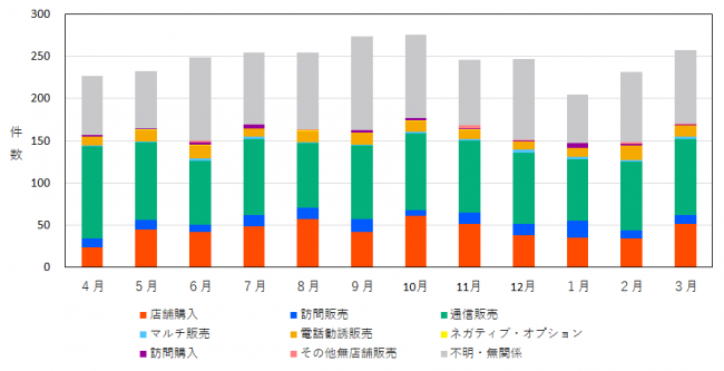 販売形態別相談件数