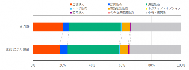 相談に係る販売形態の比率