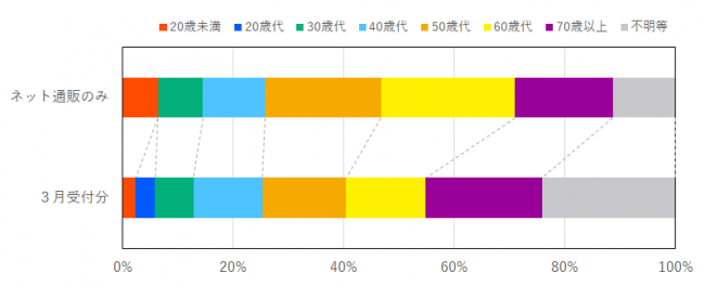 インターネット通販件数年代比率
